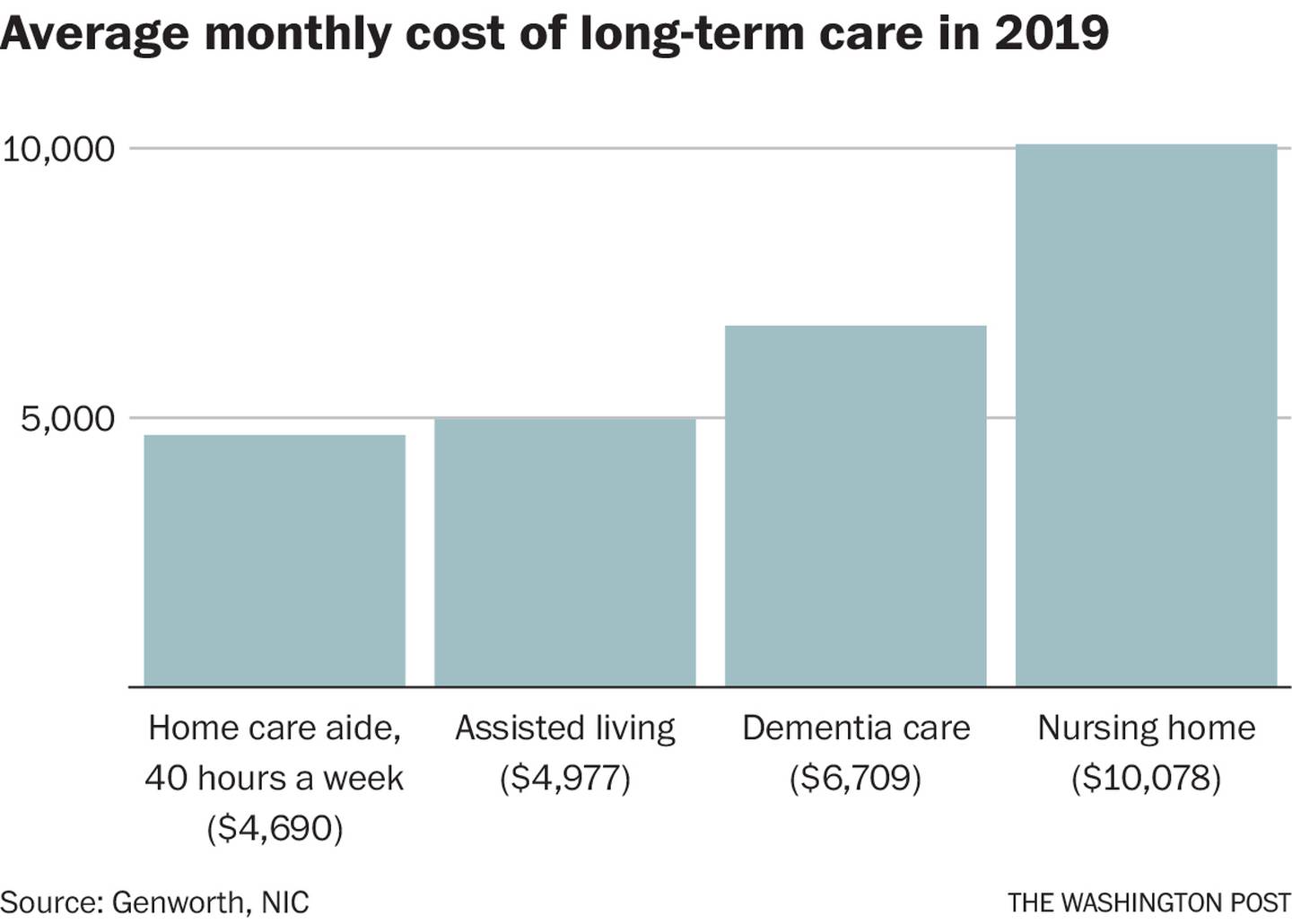 Average monthly cost of long-term health care baby boomers medical costs Washington Post graphic chart senior