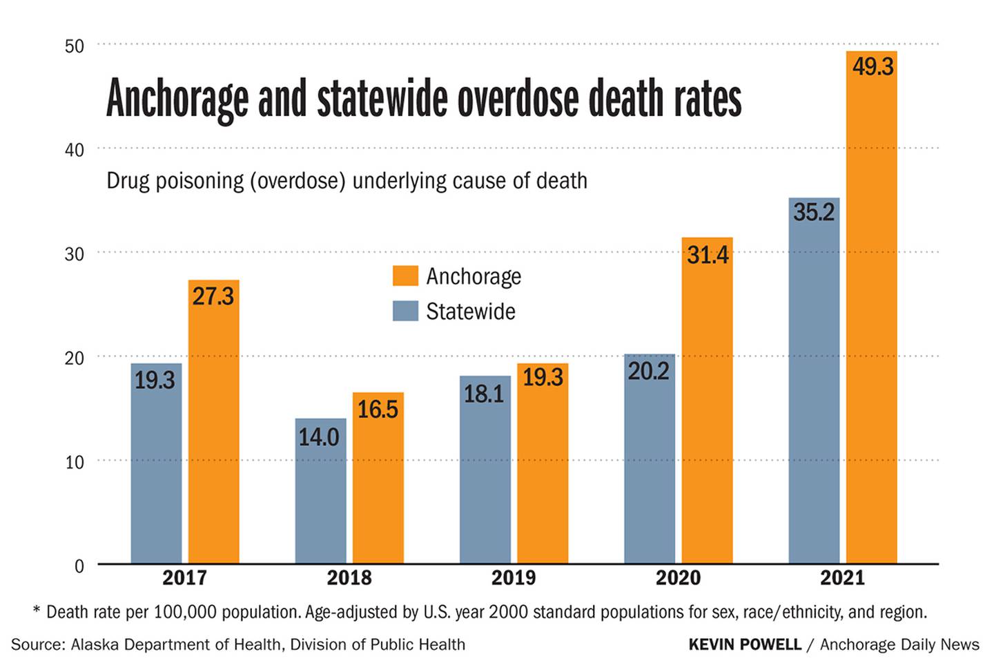 Anchorage and statewide drug overdoses