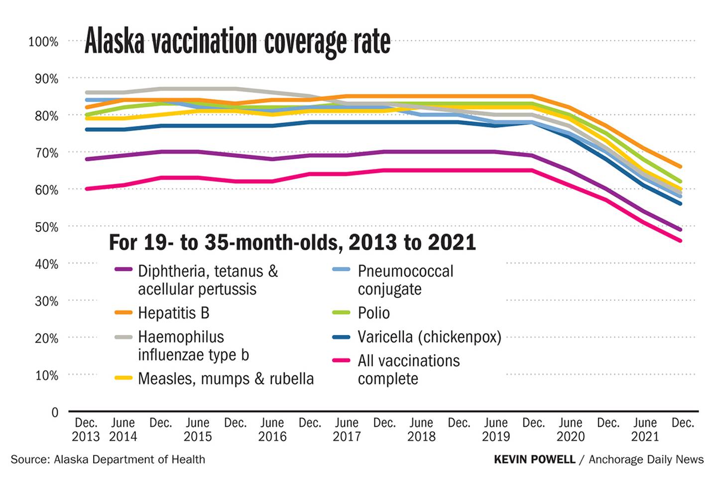 Vaccination rates
