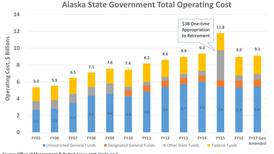 Alaska Legislature has yet to get serious about budget cuts