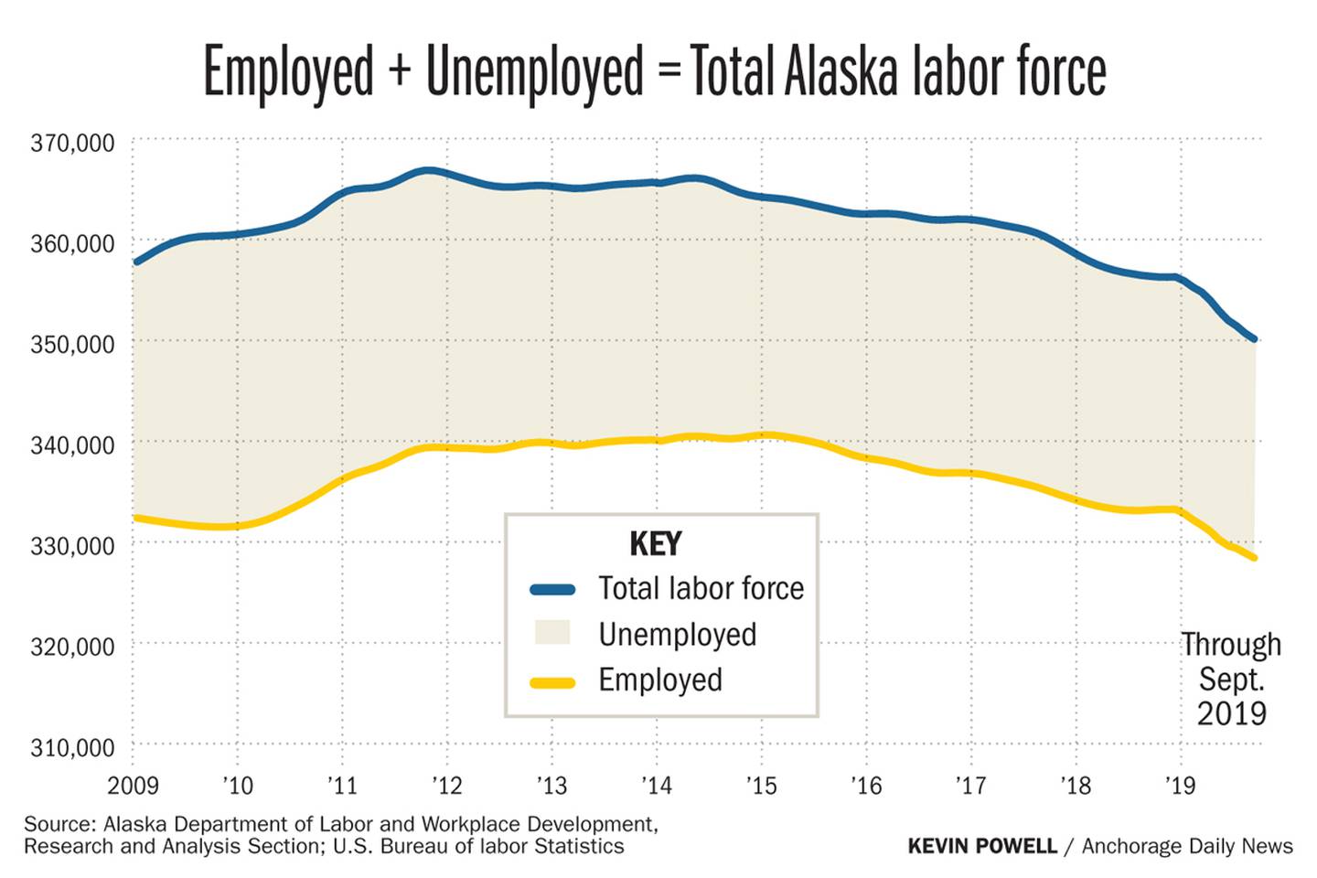 Employed + Unemployed = Total Alaska labor force