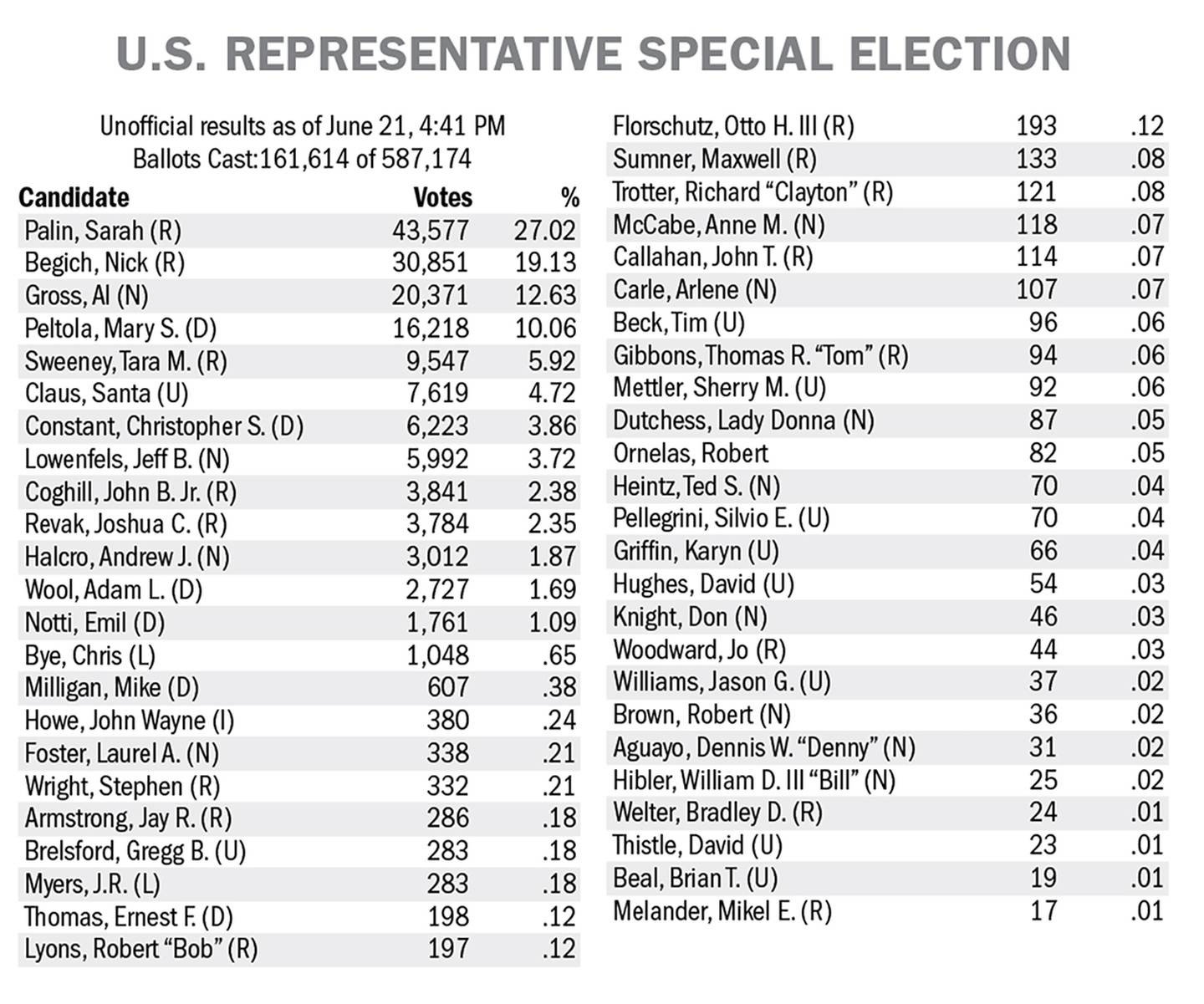 2022 special election results