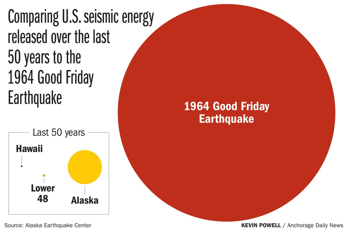 Comparing U.S. seismic energy released over the last 50 years to the 1964 Good Friday Earthquake