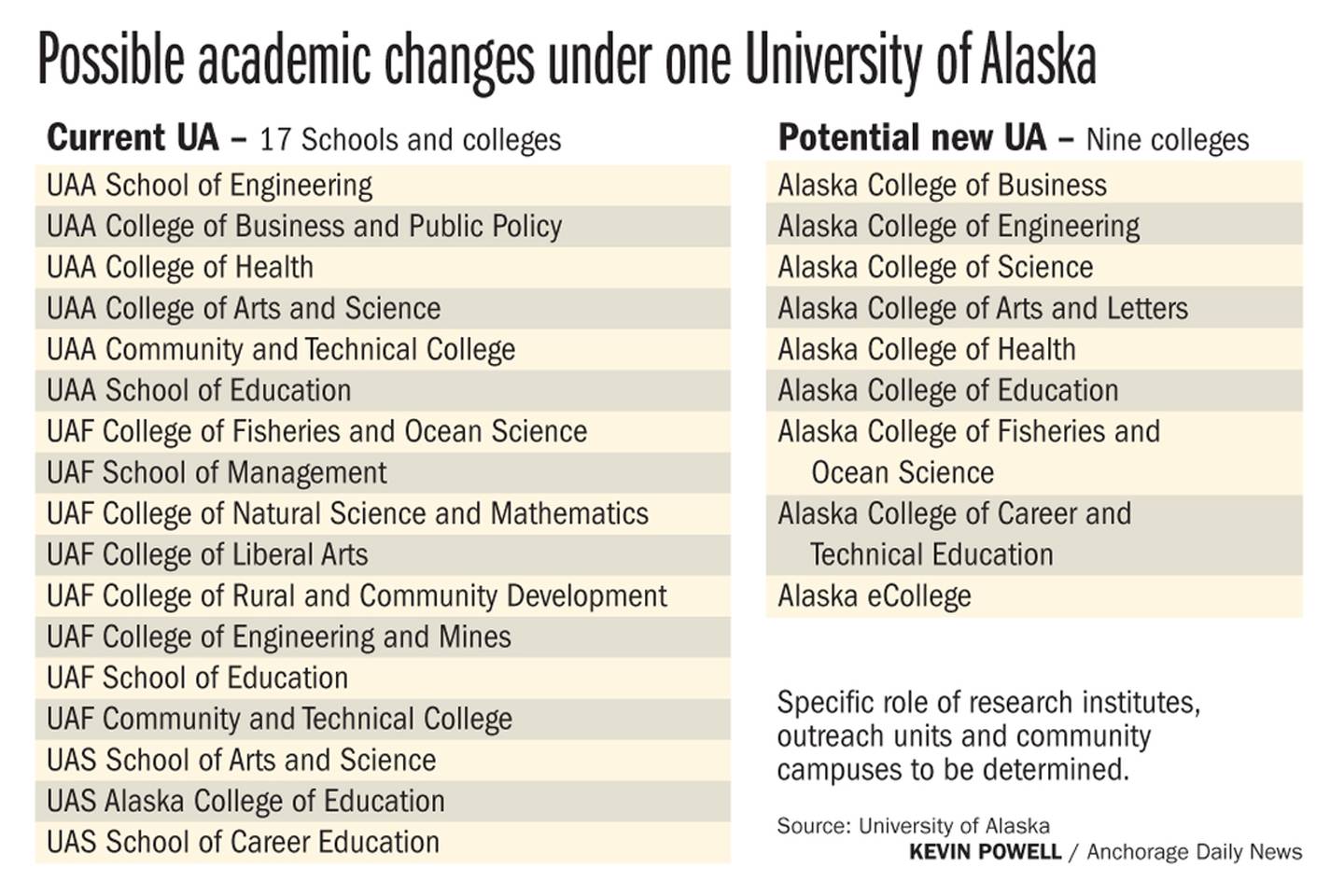 Possible academic changes under one University of Alaska