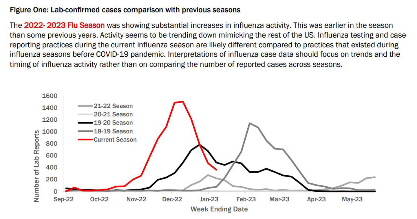 Alaska flu snapshot as of Jan. 11, 2023