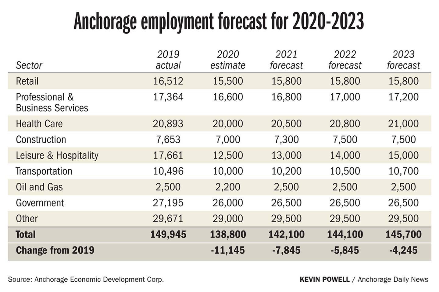 Anchorage employment forecast