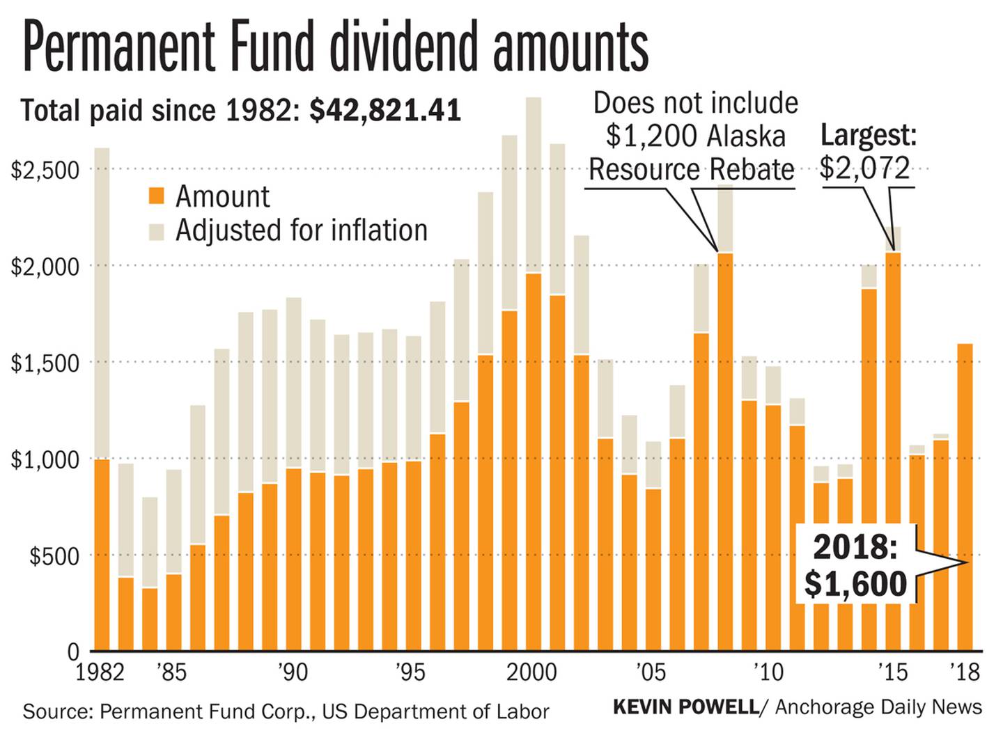 PFD, Permanent Fund dividend amounts, graphic