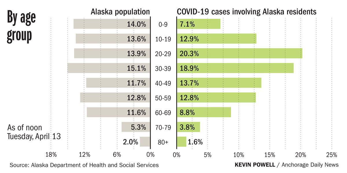 COVID-19 Detection in Alaska: 156 Cases and No Deaths Reported Tuesday