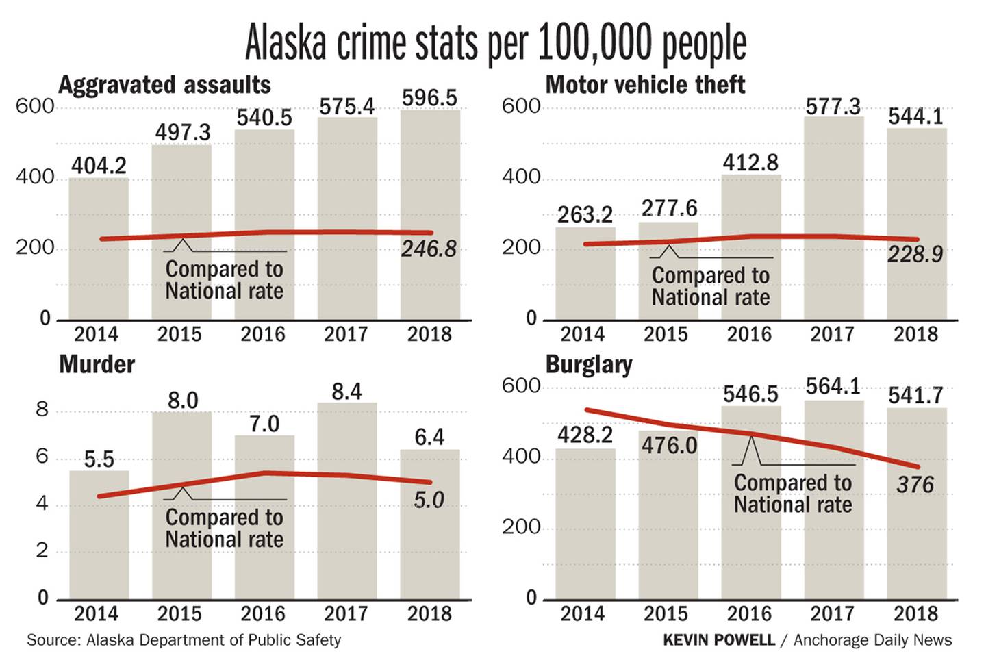 Alaska crime stats per 100,000 people