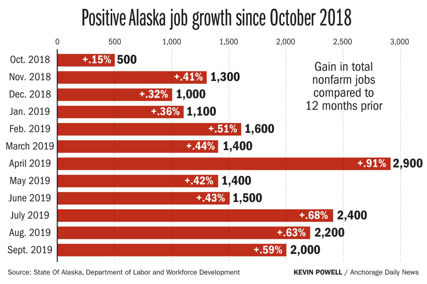 Positive Alaska job growth since October 2018
