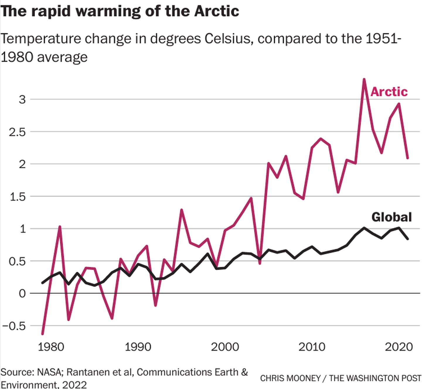 Arctic climate change