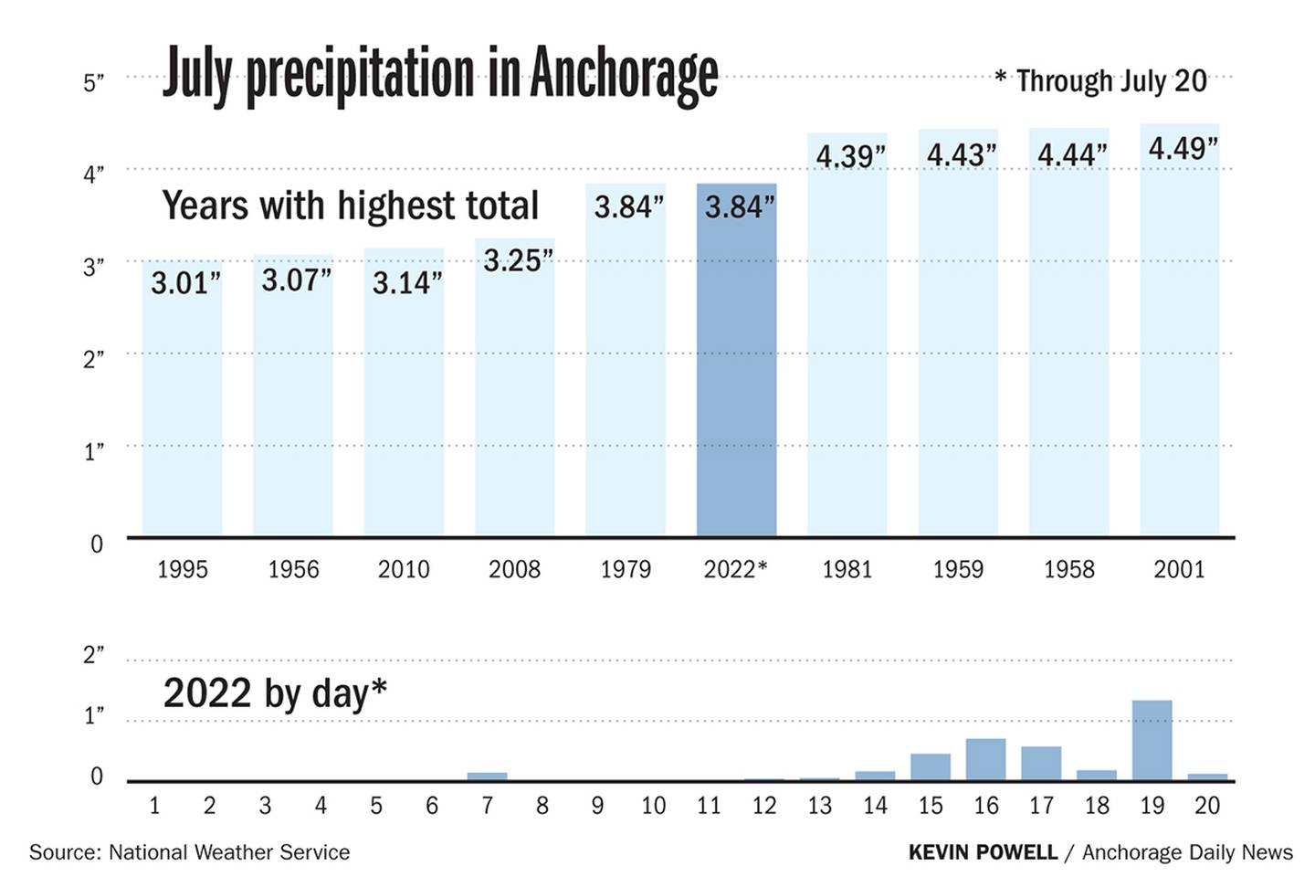 July precipitation in Anchorage