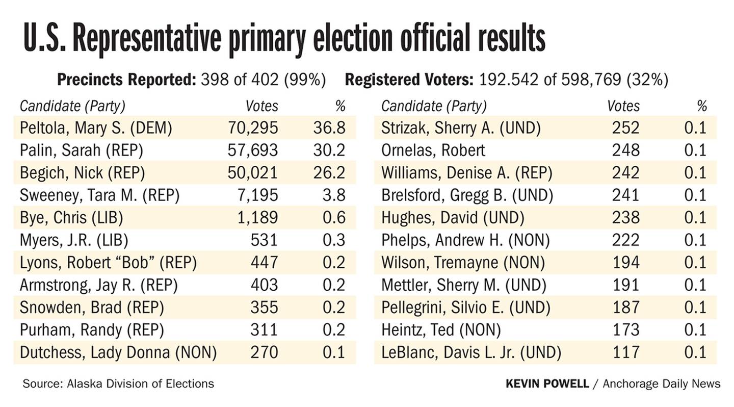 Primary election results