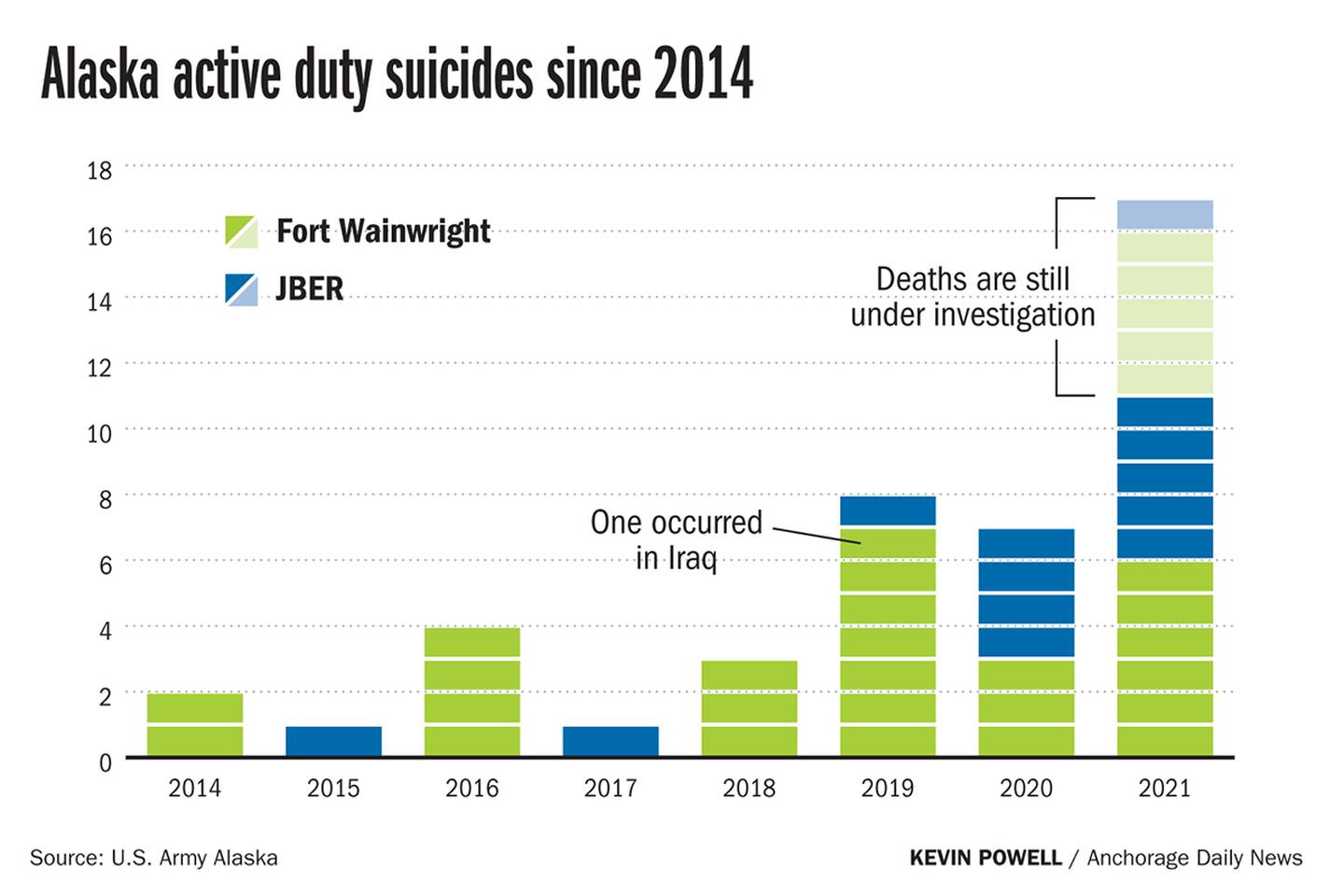 Alaska active duty suicides since 2014