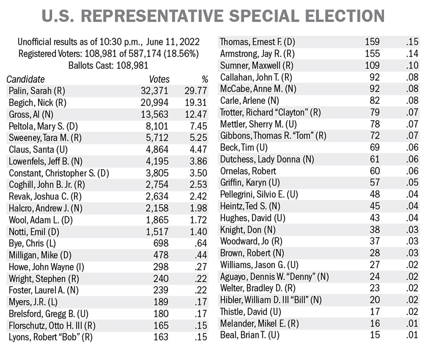 Preliminary special election results