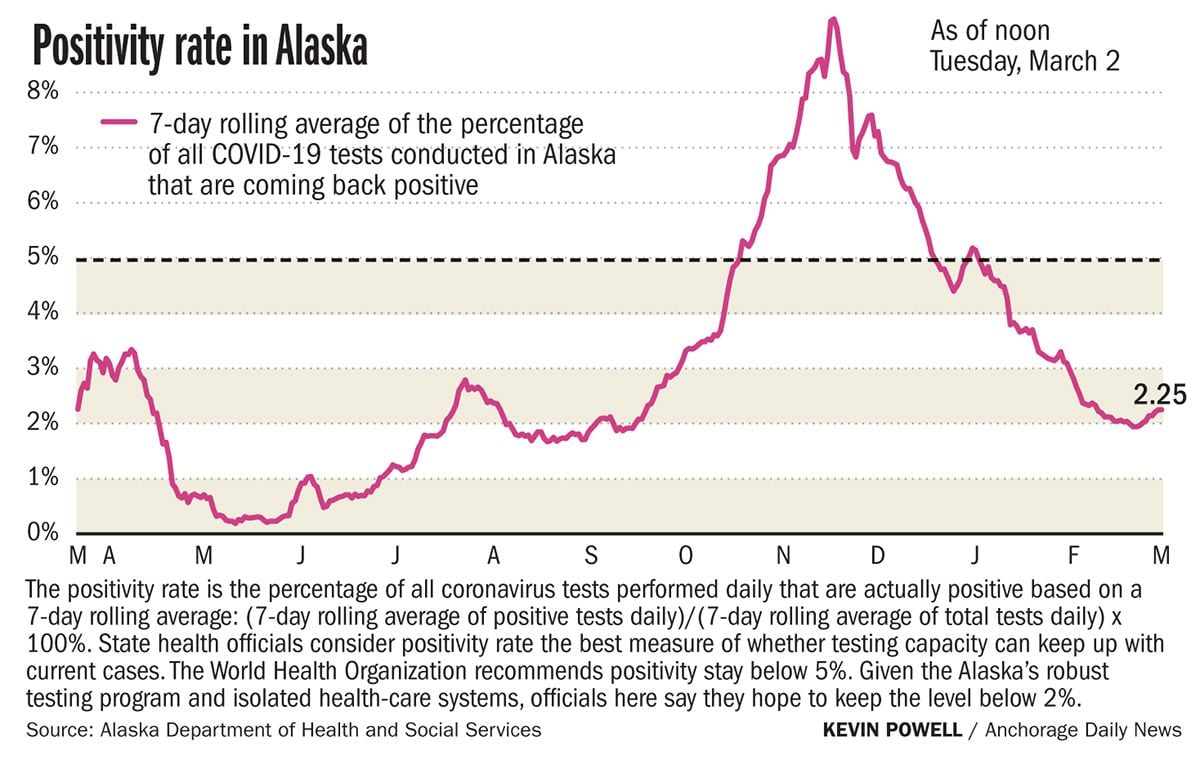 COVID-19 Detective in Alaska: 159 New Cases and 2 New Deaths Reported Tuesday