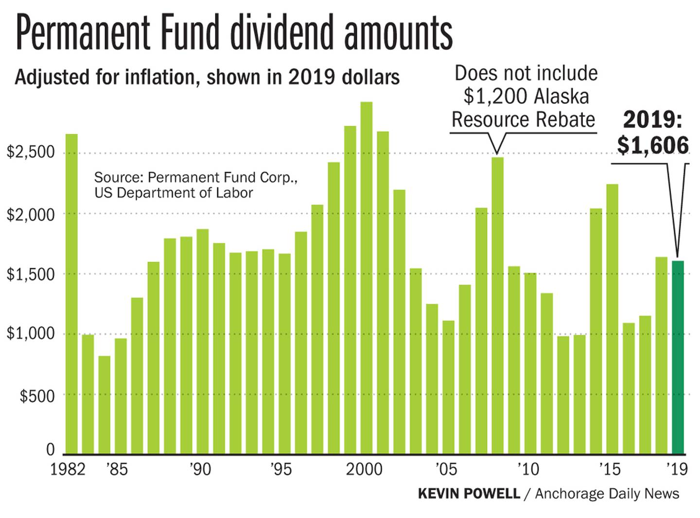 Permanent Fund dividend amounts