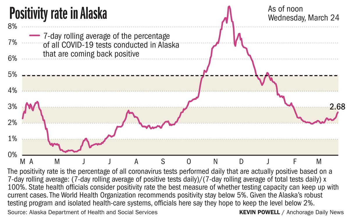 Tracking COVID-19 in Alaska: 210 new cases and no deaths reported Wednesday