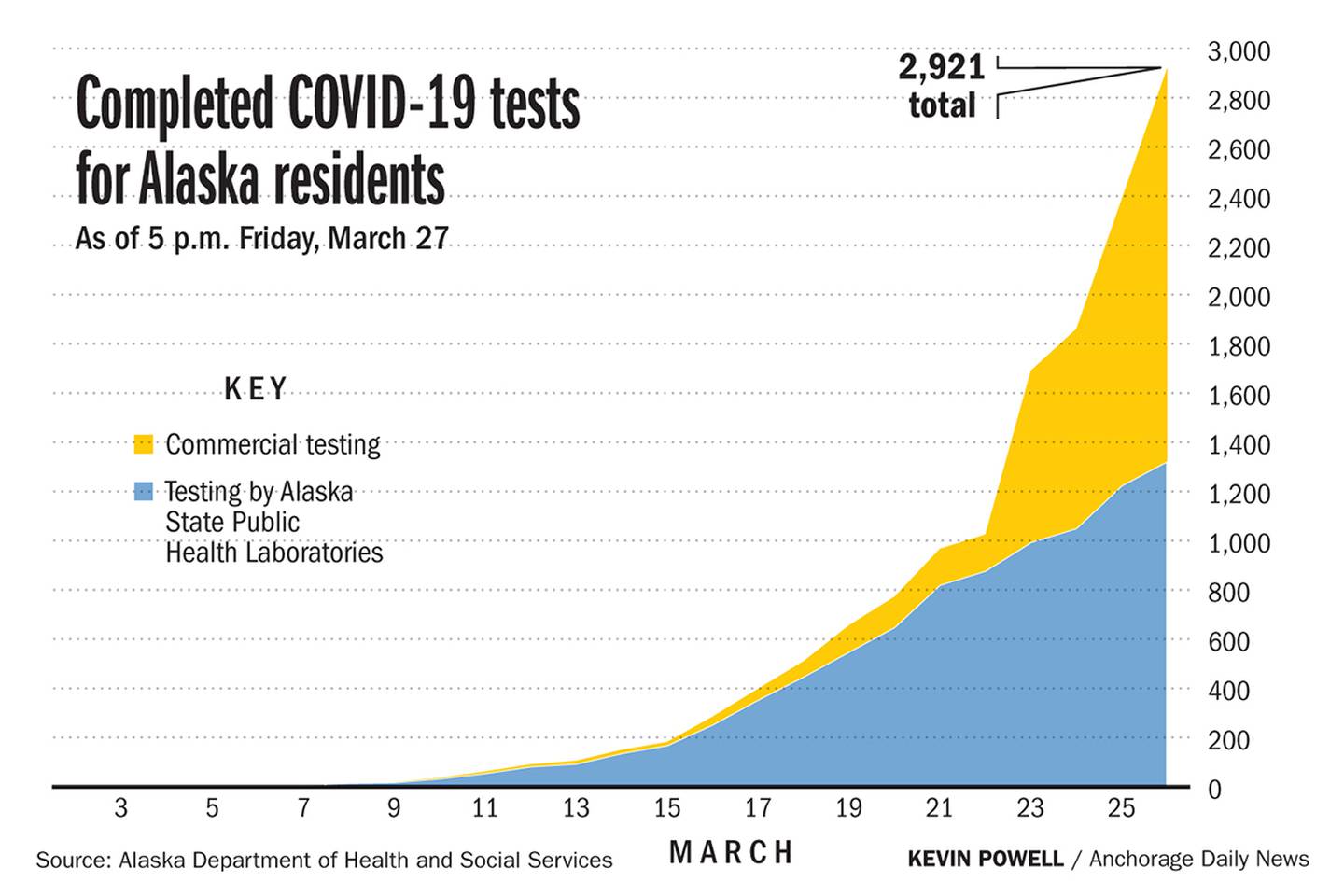 COVID-19 testing in Alaska