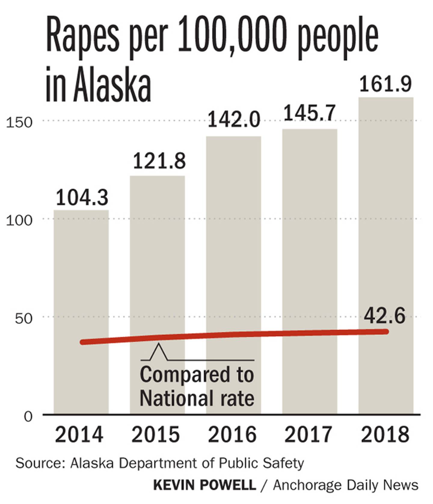 Rapes per 100,000 people in Alaska