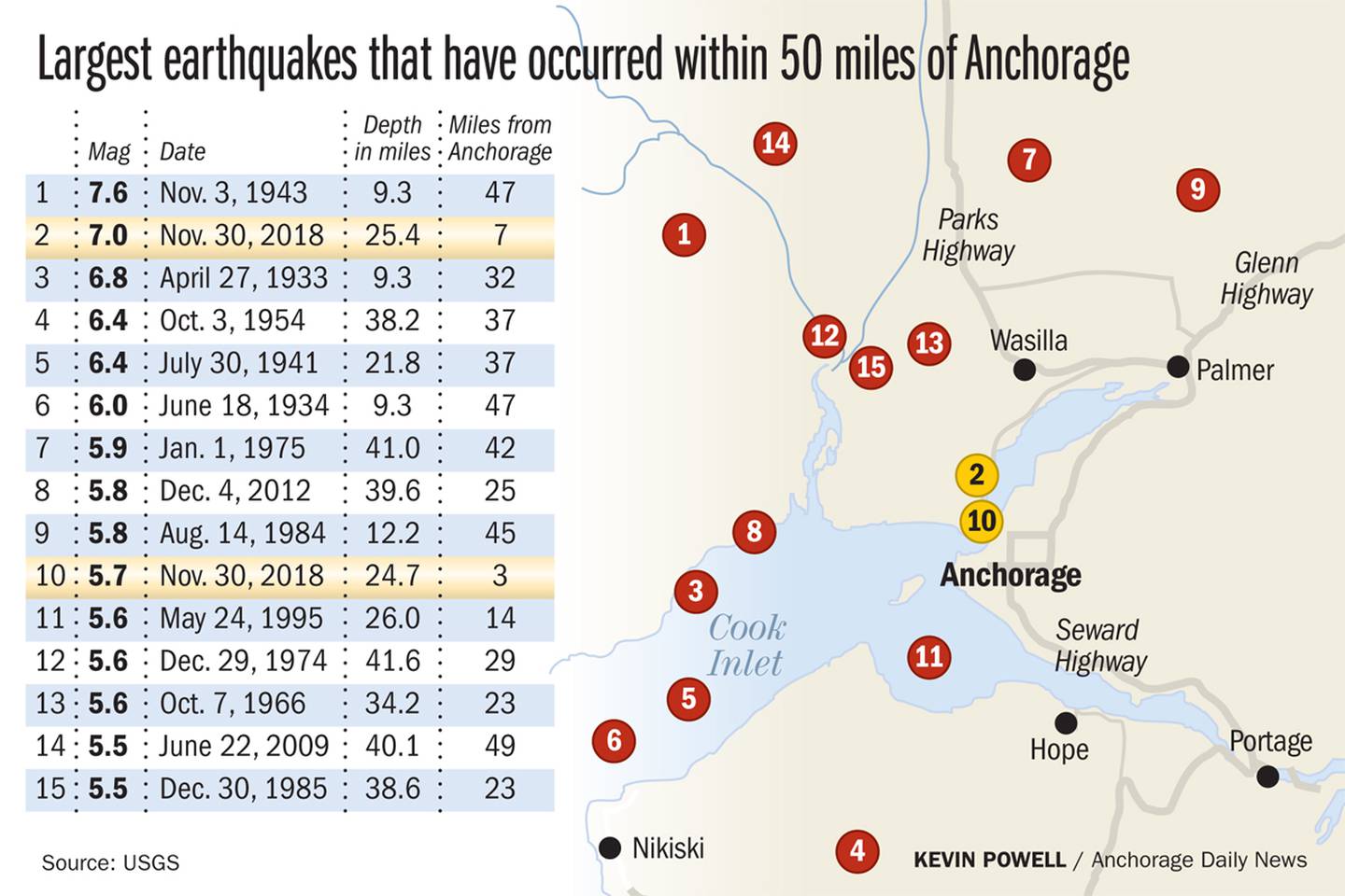 Largest Earthquakes that have occurred with 50 miles of Anchorage