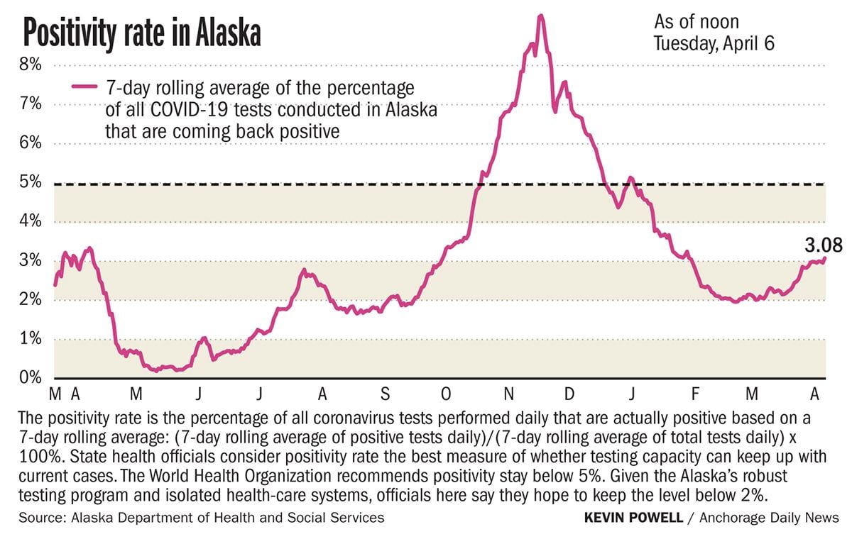 COVID-19 detection in Alaska: 223 infections and no deaths were reported Wednesday