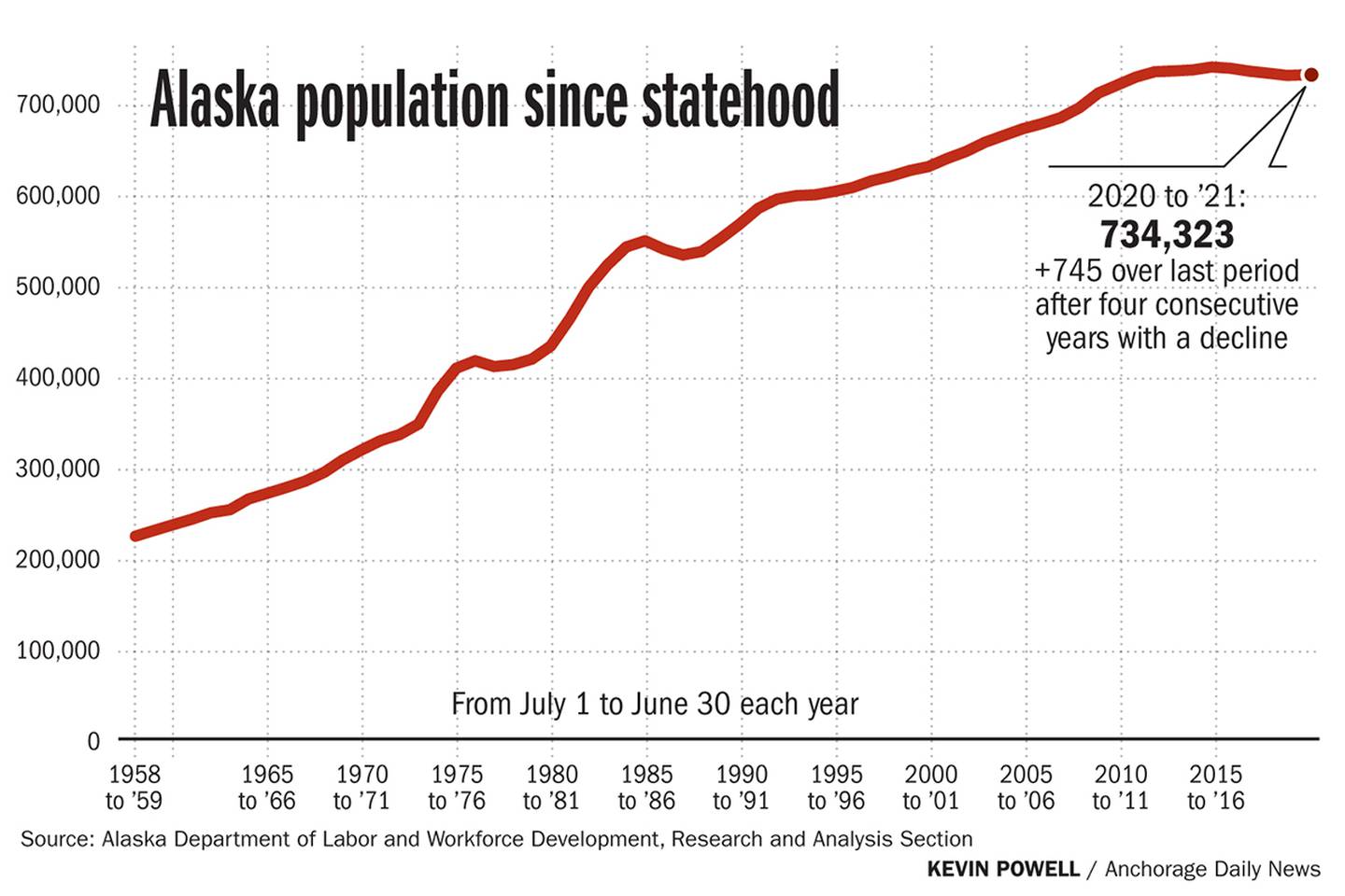 Alaska population since statehood