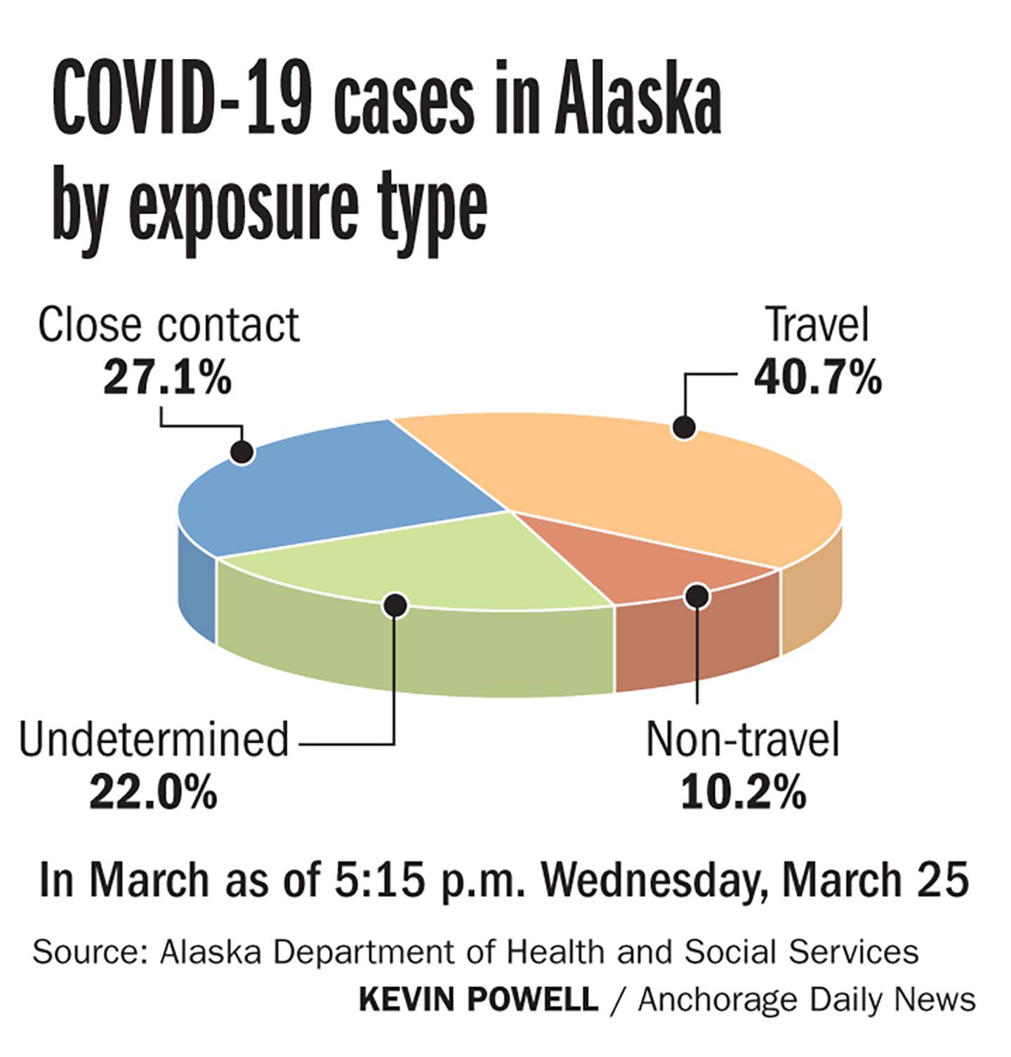 COVID-19 cases in Alaska by exposure type