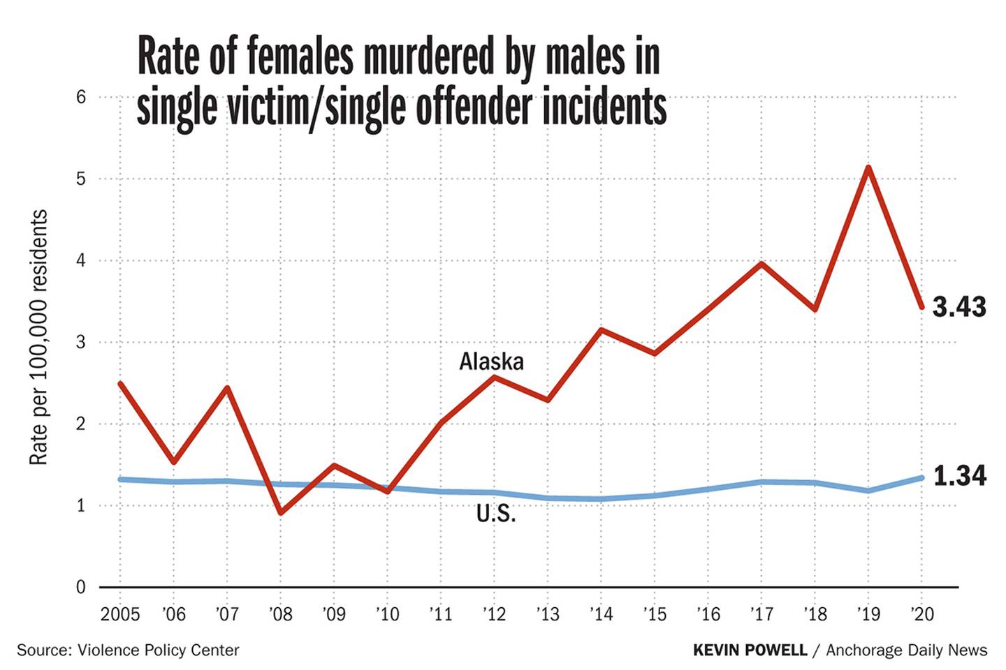 Rate of females murdered by males in single victim/single offender incidents