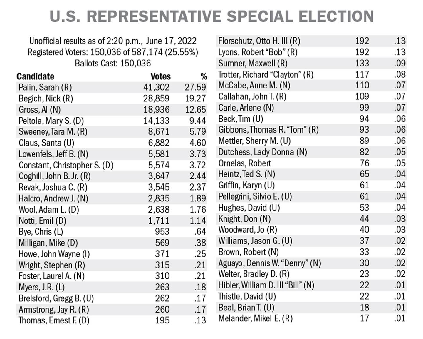 Special Election 06-17-2022