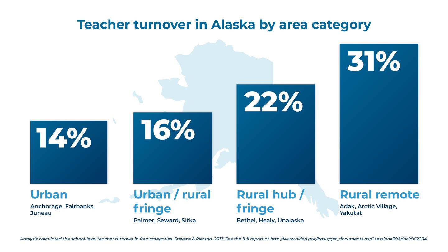 Teacher turnover by area category
