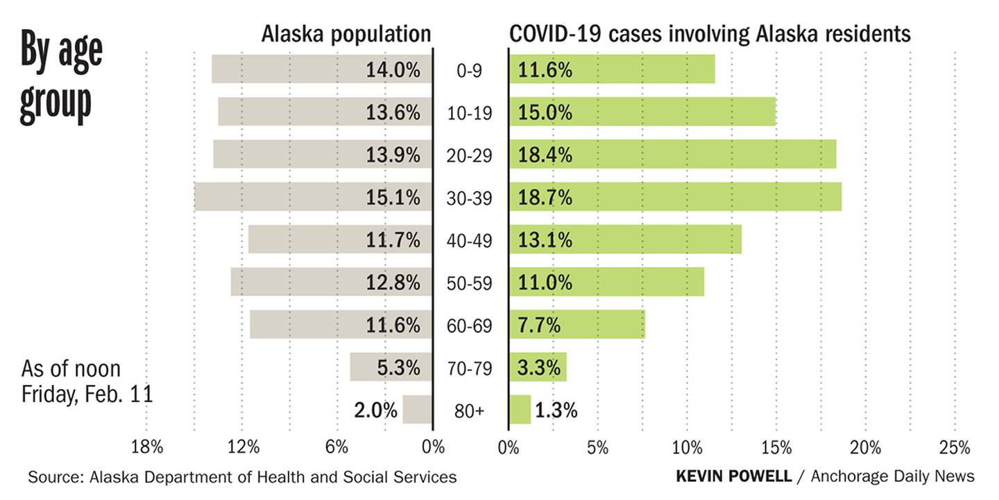 COVID-19 cases in  Alaska