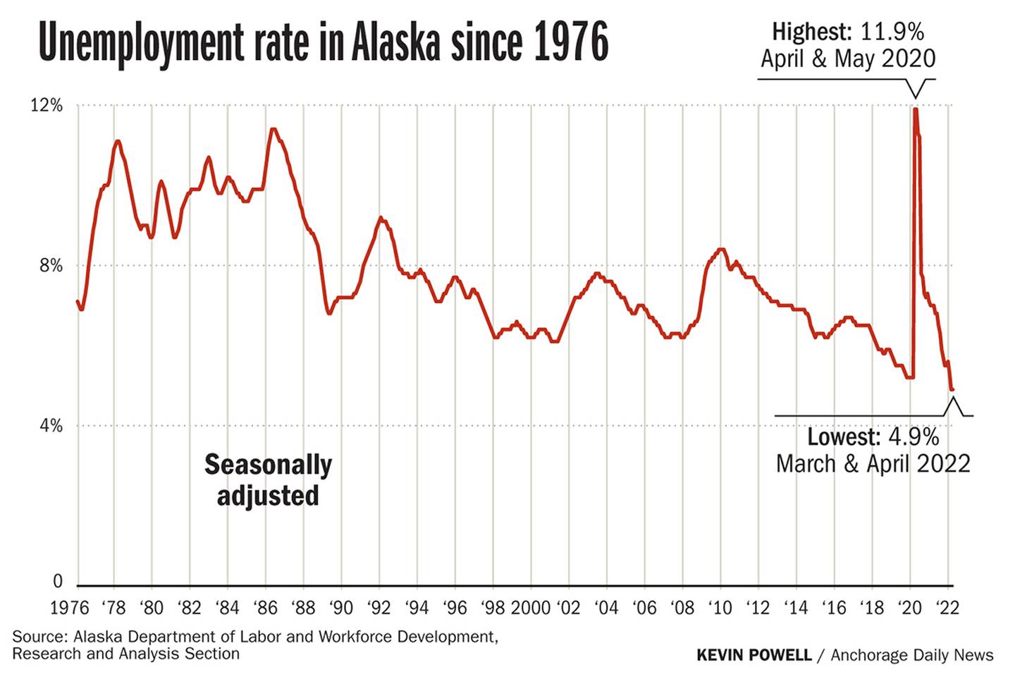Alaska unemployment since 1976
