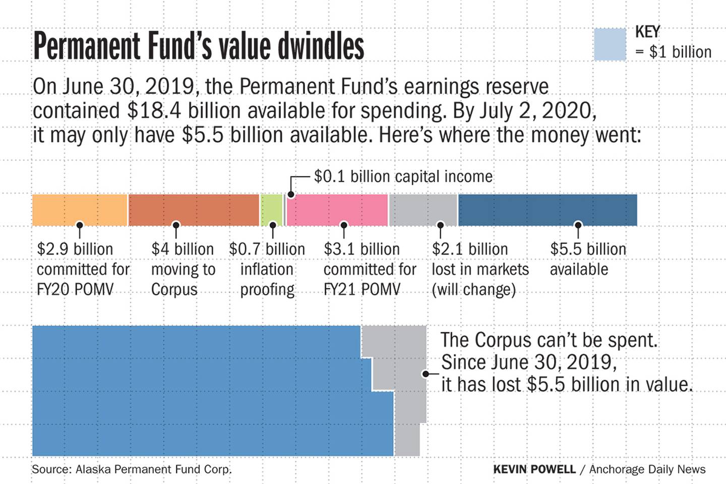 Permanent Fund’s value dwindles