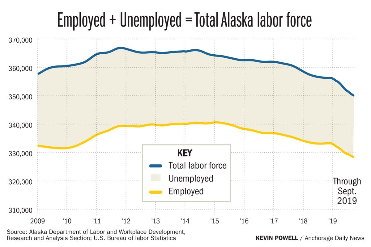 What record-low unemployment numbers really mean for Alaska - Anchorage Daily News