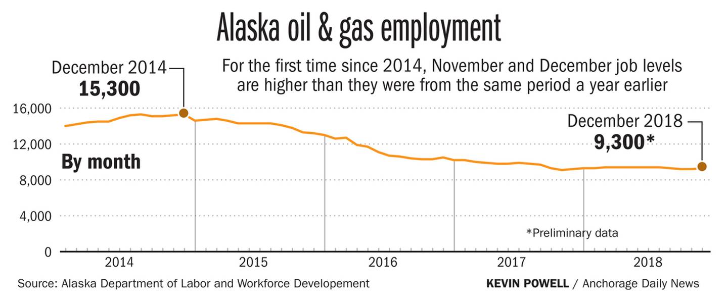 Alaska oil & gas employment