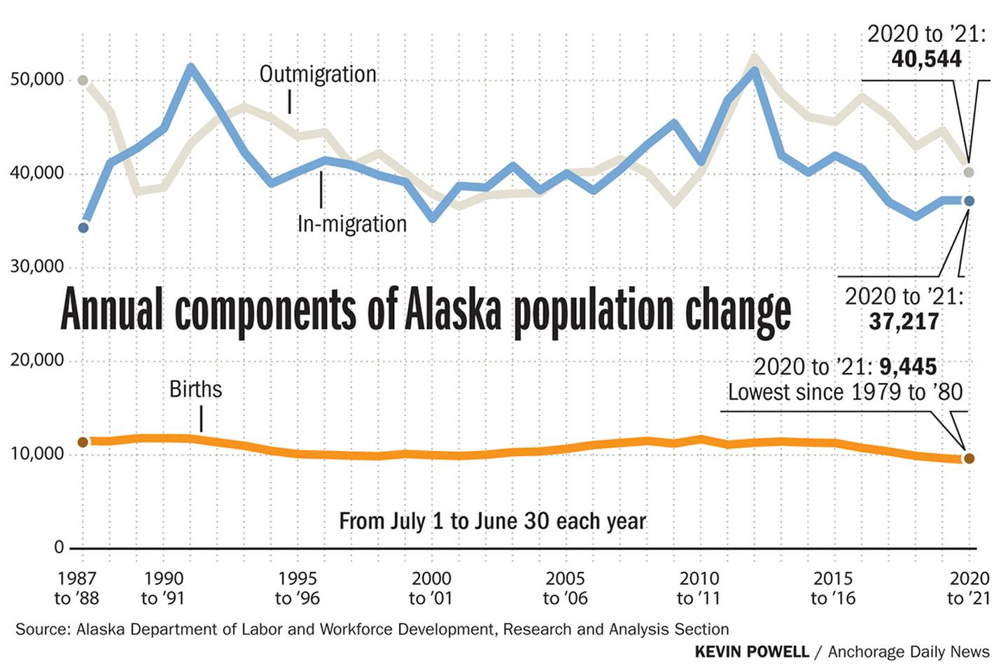 Annual components of Alaska population change