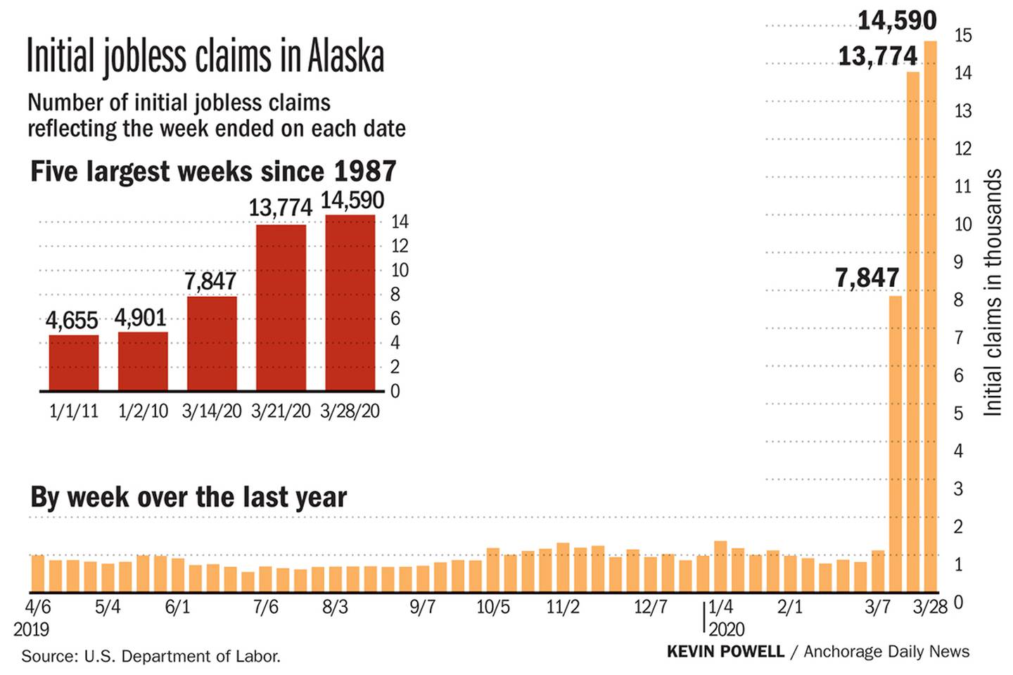 Initial jobless claims in Alaska
