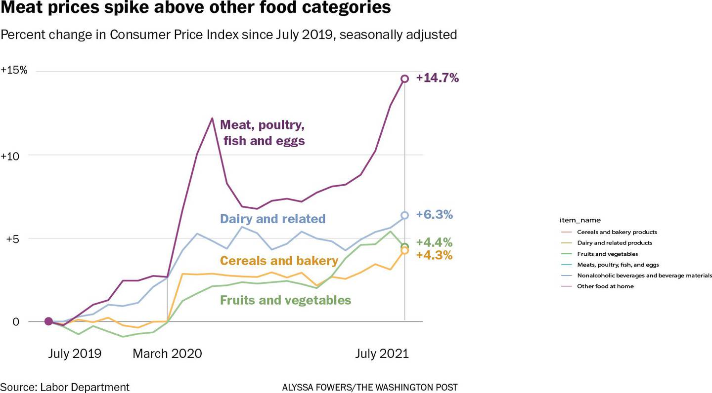Here's why your food prices keep going up