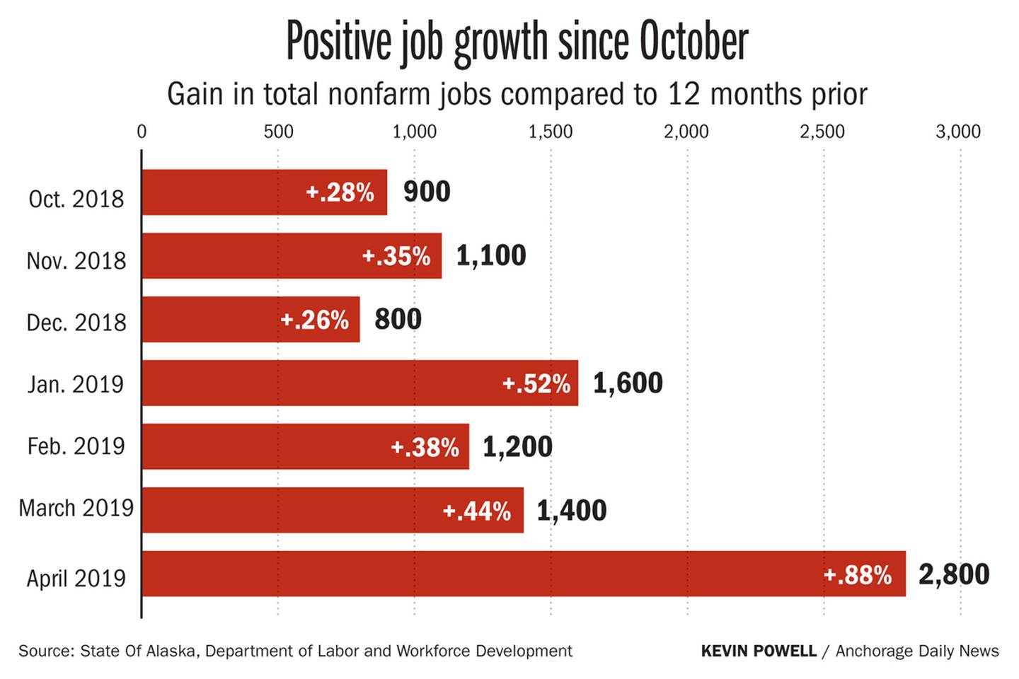 Positive job growth since October