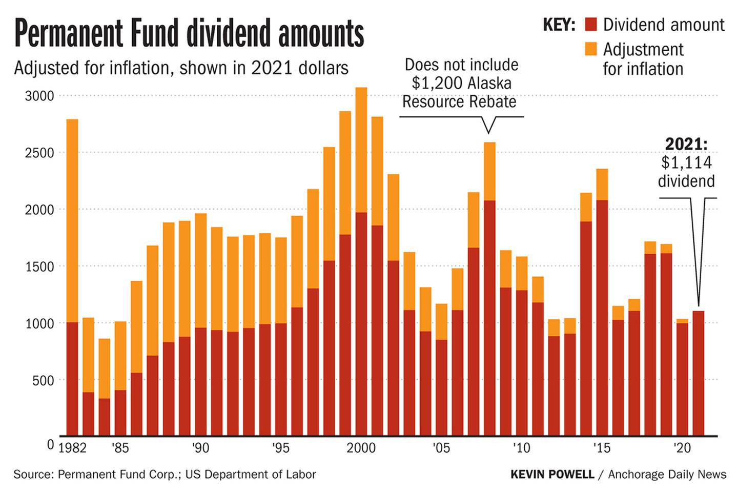 PFD Permanent Fund dividend amounts