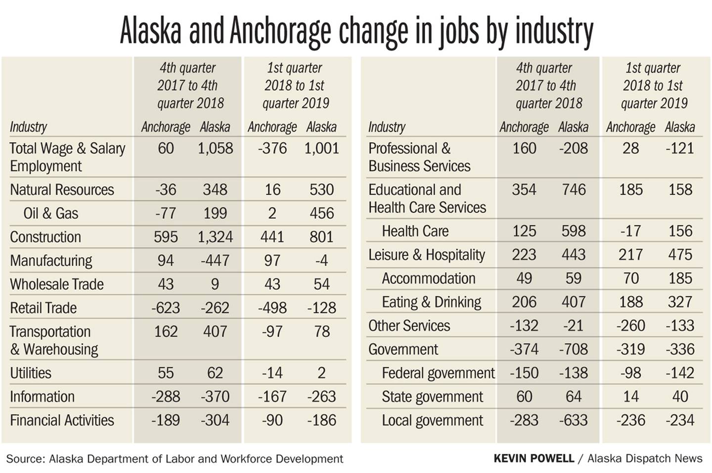 Alaska and Anchorage change in jobs by industry